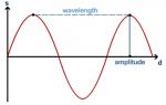 Wave Motion, Law Of