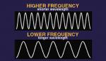 Frequency by 
